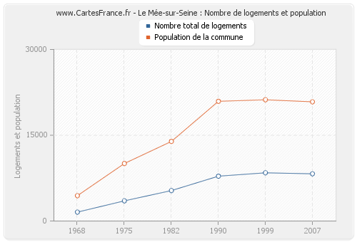 Le Mée-sur-Seine : Nombre de logements et population